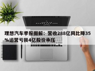 理想汽车季报图解：营收288亿同比降35%运营亏损4亿股价承压